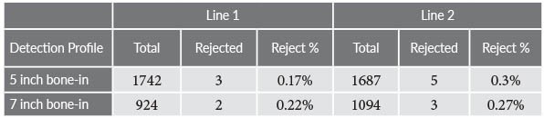 Analyze Reject Rates Between Lines